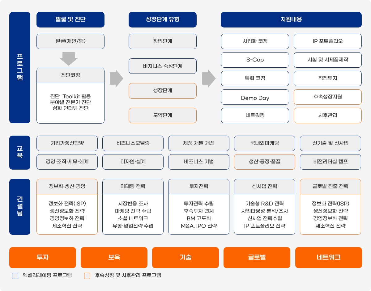 창업지원 프로그램 — M20 공식 홈페이지 원본 안내 도표